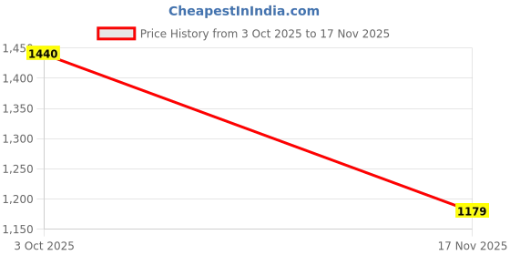 amazon.in bewakoof Heavy Duty® 1.0 Heavy Duty 1.0 Official Disney Merchandise Mickey Mouse Men's Graphic Print Oversized Fit Full Sleeve Hooded Fleece Hoodies bewakoof Price History Graph from 3 Oct 2025 to 17 Nov 2025