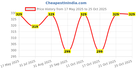 amazon.in kanshita's rasoiware Heavy Gauge Stainless Steel Milk Pan/Saucepan/Tea Pan/Milk Pot/Sauce Pot (Induction Compatible), 1 Liter, 16 cm, Silver kanshita's rasoiware Price History Graph from 17 May 2025 to 21 Oct 2025