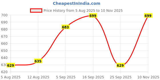 amazon.in veirdo Heavy GSM Pure Cotton Men's Graphic Print Oversized Fit Half Sleeve Round Neck Cotton Acid Wash Print T-Shirt in Different Colors with Sizes ranging from S to 2XL. veirdo Price History Graph from 5 Aug 2025 to 10 Nov 2025