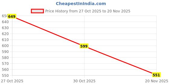 amazon.in Heavy Load Furniture Lifter Mover Tool Set, Moving Roller Wheel Set Easy & Safe Shifting Slider for Washing Machines, Fridge, Sofa, Bed, Table, Adjustable Height Lifting Tool (1) Price History Graph from 27 Oct 2025 to 20 Nov 2025