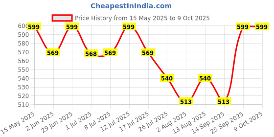 amazon.in Heavy Load Furniture Lifter Mover Tool Set - Moving Roller Wheel Set Easy and Safe Shifting Slider Tools for Washing Machines, Fridge, Sofa, Table, Cupboard, Wardrobes Adjustable Height Lifting Tools Price History Graph from 15 May 2025 to 8 Oct 2025
