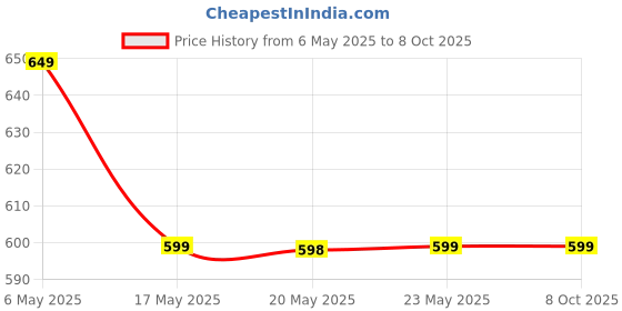 amazon.in Heavy Load Furniture Lifter Mover Tool Set - Moving Roller Wheel Set Easy and Safe Shifting Slider Tools for Washing Machines, Fridge, Sofa, Table, Cupboard, Wardrobes Adjustable Height Lifting Tools Price History Graph from 6 May 2025 to 8 Oct 2025