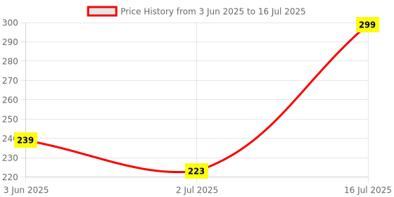amazon.in HEAVY NET EMBROIDERY DUPATTA FOR WOMENS (BLACK COLOUR THREAD ON WHITE NET) FULL SIZE PIECE (L:-2.10 AND W:-36 INCH) - CUTWORK-PICO ON SIDES OF IT Price History Graph from 3 Jun 2025 to 16 Jul 2025