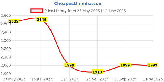amazon.in diamond america Heavy Plastic Sheet Patio Furniture Set Cover Outdoor Sectional Sofa Set Covers Outdoor Table and (20 ft x 10 ft) 600 GSM Chair Set Covers Water Resistant Large diamond america Price History Graph from 23 May 2025 to 1 Nov 2025