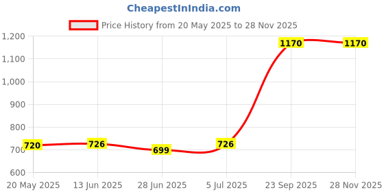 amazon.in Heavy Quality Iron Puri Maker | Puri Press | Kitchen Press | Chapatti Maker - Multipurpose Roti Maker, for Making Roti/Paratha/Omelette/Thepla, Stainless Steel Roti Maker Iron Chapati Maker Price History Graph from 20 May 2025 to 27 Nov 2025
