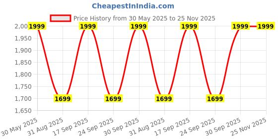 amazon.in Heavy Quality Iron Stainless Steel Roti Maker 19 CM | Pathiri, Chapati, Roti,Puri, Papad, Khakhra Manual Maker Press Machine with Handle Price History Graph from 30 May 2025 to 24 Nov 2025