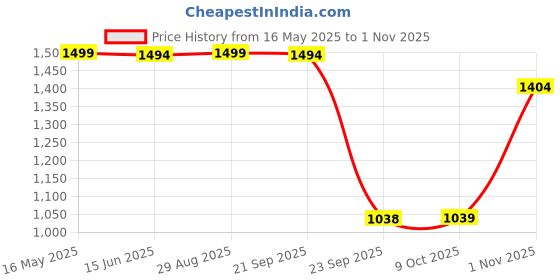 amazon.in xomantic fashion Heavy Red Designer Gharara Suit for Wedding, Reception, Party and Festivals salwar kameez dupatta set xomantic fashion Price History Graph from 16 May 2025 to 1 Nov 2025