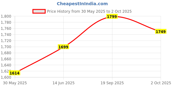 amazon.in navti creations Heavy Red Net Dupatta of Katrina Kaif Marriage With Box Style Zari & Sequence Embroidery (2.25m) 4 Side Kiran Frill navti creations Price History Graph from 30 May 2025 to 2 Oct 2025