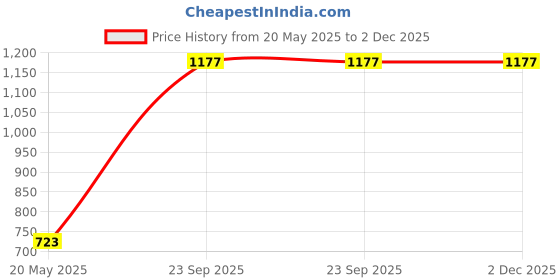 amazon.in Heavy Round Puri Maker | Iron Puri Press Machine | Manual Chapati Press for Home Kitchen, Roti Maker Press Machine with Handle for Kitchen Home Iron Chapati Maker Price History Graph from 20 May 2025 to 2 Dec 2025