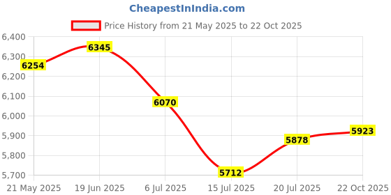 amazon.in Heayzoki 1080P Digital Camera for Photography, Compact Digital Camera with 180 Degree Flip Screen, 16X HD 16MP Digital Zoom, 2.4 Inch Screen, with Magnifier Price History Graph from 21 May 2025 to 22 Oct 2025