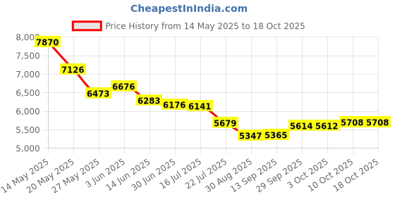 amazon.in heayzoki Call Center Headset with Microphone, Customer Service Headset Hands Stereo Corded Binaural Pc Noise Cancelling Headphone for Phone Sales, Office USB/3.5Mm Headphones(3.5mm Model) heayzoki Price History Graph from 14 May 2025 to 18 Oct 2025