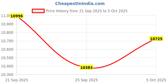 amazon.in Heayzoki Game Console LCD Screen Replacement, Precise Interface LCD Display for PSP 3000 3001 3002 3003 3004 3008 3010 Price History Graph from 21 Sep 2025 to 5 Oct 2025