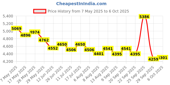 amazon.in heayzoki Live Sound Card,7 Connection Methods Live Sound Card Voice Changer Bluetooth Support Mobile Phone Computer Headset Using,with 18 Kinds of Sound Effects heayzoki Price History Graph from 7 May 2025 to 6 Oct 2025