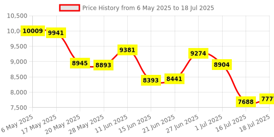 amazon.in Heayzoki Optical Lens,Game Laser Lens,Game Machine Parts Replacement Lens for PS1 KSM‑440ADM Game Console,with Precise Cutting and Interface.(KSM-440ADM) Price History Graph from 6 May 2025 to 16 Jul 2025