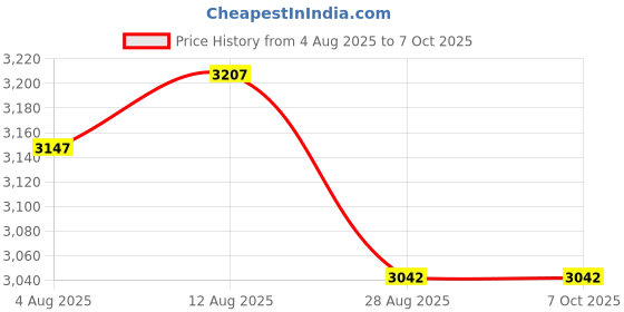 amazon.in Heayzoki PS4 to PS5 Camera Adapter, PSVR Converter Cable for PS5 Game Console, PS4 Host Camera Adapter Price History Graph from 4 Aug 2025 to 6 Oct 2025
