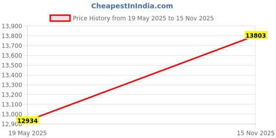 amazon.in HEBE Deep Seat Patio Cushion Set 19"x19"x3" Waterproof Outdoor Chair Cushions for Patio Furniture Removable Seat Bottom & Back Cushion Covers with Ties Handles for Chair, Sofa, Couch Price History Graph from 19 May 2025 to 15 Nov 2025