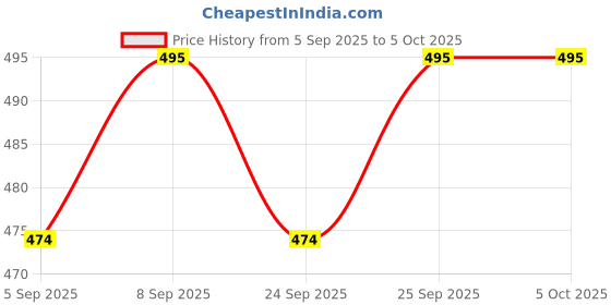 amazon.in HEBEZON Islamic Tasbeeh Prayer Beads Digital Counting Machine for Head or Vehicle Counting with LED Light Price History Graph from 5 Sep 2025 to 5 Oct 2025