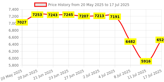 amazon.in Hebrew Keyboard,Wireless Computer Silent Keyboard Ultra Slim Compact Keyboard for Laptop Computer (White) Price History Graph from 20 May 2025 to 17 Jul 2025