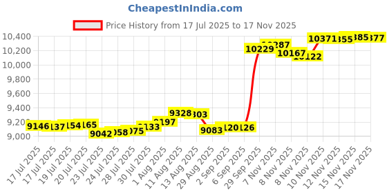 amazon.in HECASA 2" Split Collar Tube Clamps Compatible with UTV Roll Bar Connector Weldable Tube Clamps Mounts 1 Pcs Price History Graph from 17 Jul 2025 to 17 Nov 2025
