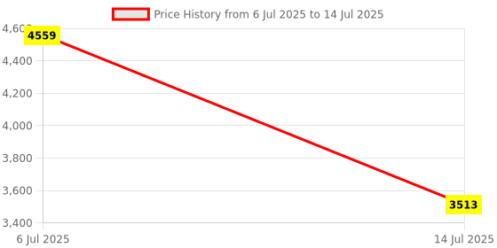 amazon.in Hectare 18 feet Telescopic pole with Mango picker and Q'neck Pruning Saw Price History Graph from 6 Jul 2025 to 14 Jul 2025