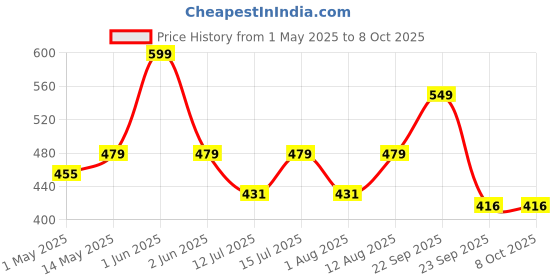 amazon.in Hectare Lemon Picker | Lemon Harvester | Small Fruit Picker Like Lemon, Sapota and Many More | Garden and Farm use hectare Price History Graph from 1 May 2025 to 7 Oct 2025