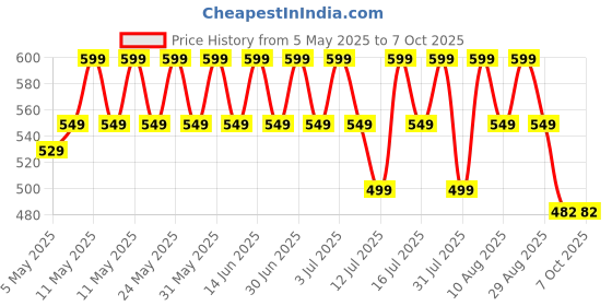 amazon.in Hectare Lightweight Mango Fruit Picker/Harvester with 4 Replaceable Sharp Blade| Cotton net| Fruit Harvester, Composite Material | Without Pole Price History Graph from 5 May 2025 to 7 Oct 2025