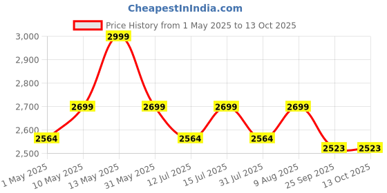 amazon.in Hectare Shock Proof Heavy Duty and Lightweight 18 feet extendable Telescopic Pole | Quick Release | Electricity Resistance Price History Graph from 1 May 2025 to 13 Oct 2025