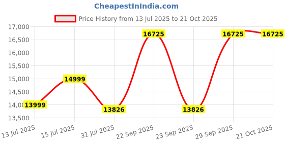 amazon.in Hector Luxe Aerozonic Hair Dryer, 110,000 RPM High-Speed Motor, Negative Ion Technology, Multiple Speed Settings, Grey & Golden Price History Graph from 13 Jul 2025 to 20 Oct 2025