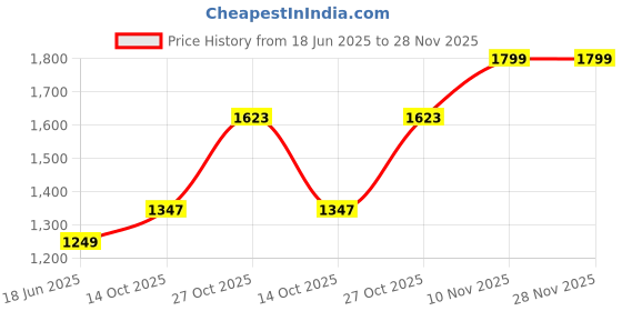 amazon.in off limits Hector Sneakers for Men off limits Price History Graph from 18 Jun 2025 to 27 Nov 2025