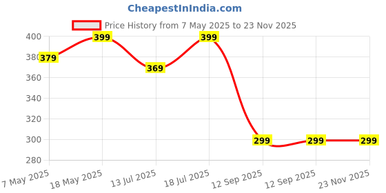amazon.in Heddz Acrylic Beaded & Small Filigree Phone Case Lanyard Wrist Strap | Handmade Acrylic Beaded Phone Charm | Beaded Phone Chains and Lanyards (White) Price History Graph from 7 May 2025 to 22 Nov 2025