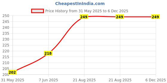 amazon.in heddz Black Soft Leather Cord Spectacle Chain For Men- Leather Eye Glasses Chain Eyeglass Holders (HSC506_BLACK-N) heddz Price History Graph from 31 May 2025 to 6 Dec 2025