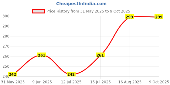 amazon.in heddz Black Spectacle Chain For Men-Unisex Lanyard Chains And Spectacle Holders-Eye Glasses Chain Eyeglass Holders-Lanyard String for Specs, Reading Glasses, Sunglasses-Length of Chain-70 cm (HSC512) heddz Price History Graph from 31 May 2025 to 9 Oct 2025