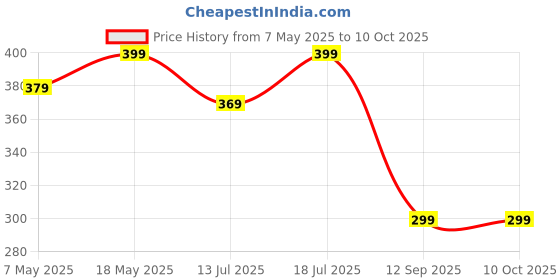 amazon.in Heddz Blue Handmade Acrylic Bead & Metal Mobile Phone Charms for Mobile Case, Keychains & Bag (HPC843_BLUE) Price History Graph from 7 May 2025 to 10 Oct 2025