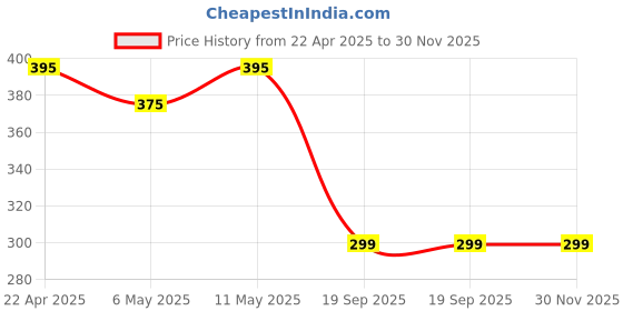 amazon.in Heddz Dark Pink Acrylic Anti-Lost Evil Eye, Heart, Butterfly Beaded Phone Charm and Lanyards For Phone,USB,Airpods & Keychains Price History Graph from 22 Apr 2025 to 30 Nov 2025