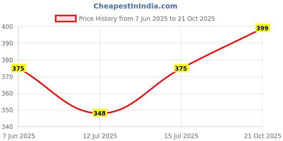 amazon.in heddz Glass Beaded Spectacle Chain - Lanyard Chains And Spectacle Holders - Beaded Eye Glasses Chain Eyeglass Holders - Spectacle Chains and Beaded Cords for Women heddz Price History Graph from 7 Jun 2025 to 21 Oct 2025