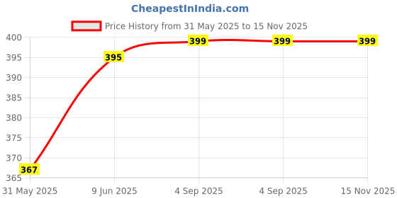 amazon.in heddz Glass Beads Spectacle Chain Evil Eye For Women-Mask Chain Lanyard String for Eyewear Frames,Reading Glasses,Sunglasses,Goggles and Eyeglasses-Beaded Eyeglass Sunglass Spectacle Cord Neck Strap String Chain Link Holder - Chain For Specs For Women Glasses With Evil Eye heddz Price History Graph from 31 May 2025 to 15 Nov 2025