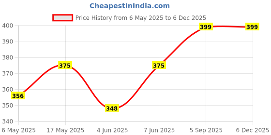 amazon.in heddz Green Marble & Pearl Beaded Spectacle Chain For Women & Girls| Cute (shape) Spectacle Chain Lanyard String for Eyewear Frames, Specs, Reading Glasses, Sunglasses, Goggles and Eyeglasses heddz Price History Graph from 6 May 2025 to 4 Dec 2025