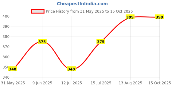 amazon.in heddz Lightweight Glass Beads & Silver Filigree Spectacle Chain For Women Spectacle Chain Lanyard String for Eyewear Frames, Specs, Glasses, Sunglasses, Goggles and Eyeglasses (Pink) heddz Price History Graph from 31 May 2025 to 15 Oct 2025