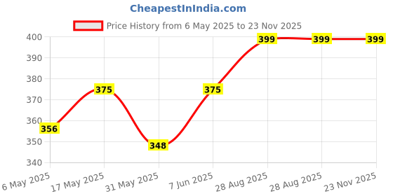 amazon.in heddz Multicolour Stars Beaded Spectacle Chain For Women & Girls| Cute (shape) Spectacle Chain Lanyard String for Eyewear Frames, Specs, Reading Glasses, Sunglasses, Goggles and Eyeglasses heddz Price History Graph from 6 May 2025 to 23 Nov 2025