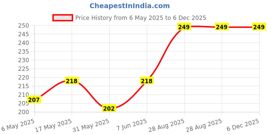 amazon.in heddz Navy Blue Soft Leather Cord Spectacle Chain For Men- Leather Eye Glasses Chain Eyeglass Holders heddz Price History Graph from 6 May 2025 to 5 Dec 2025