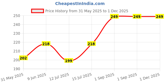 amazon.in heddz Navy Blue Soft Leather Cord Spectacle Chain For Men- Unisex Lanyard Chains And Spectacle Holders - Leather Eye Glasses Chain Eyeglass Holders heddz Price History Graph from 31 May 2025 to 30 Nov 2025