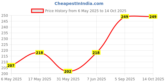 amazon.in heddz Red Soft Leather Cord Spectacle Chain For Men - Leather Eye Glasses Chain Eyeglass Holders heddz Price History Graph from 6 May 2025 to 14 Oct 2025