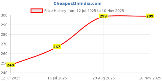 amazon.in heddz Small Link Chain |Decorative Glass Beads Adjustable Women Bra Strap for Women and Girls heddz Price History Graph from 12 Jul 2025 to 4 Nov 2025