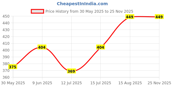 amazon.in heddz Soft Leather Cord Spectacle Chain For Men (Set of 3) Black Beige & Royal Blue - Unisex Lanyard Chains And Spectacle Holders - Leather Eye Glasses Chain Eyeglass Holders heddz Price History Graph from 30 May 2025 to 24 Nov 2025