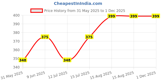amazon.in heddz Wine Lightweight Glass Beads & Silver Filigree Spectacle Chain For Women Spectacle Chain Lanyard String for Eyewear Frames, Specs, Glasses, Sunglasses, Goggles and Eyeglasses heddz Price History Graph from 31 May 2025 to 1 Dec 2025