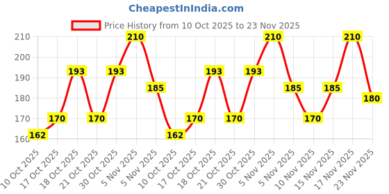 amazon.in Hedge Dermadew Acne Soap Alcohol Free, Pack Of 1 Price History Graph from 10 Oct 2025 to 23 Nov 2025
