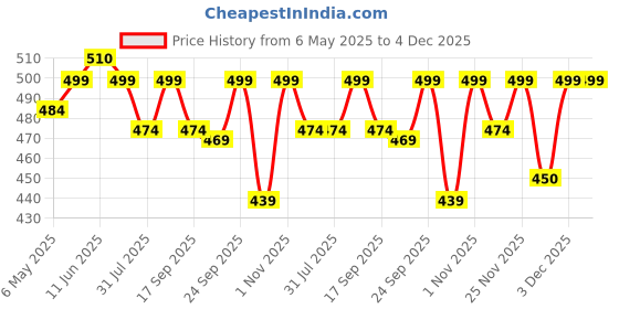 amazon.in hedrix Shower Mat Non Slip - Bath Mat with a Drain Hole and Suction Cups to Keep Floor Clean, Shower Foot Scrubber Massage Mat (69 x 36, Light Blue) hedrix Price History Graph from 6 May 2025 to 3 Dec 2025
