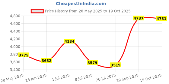 amazon.in Hedstrom Marbleized Pink Hopper,15 Inch Price History Graph from 28 May 2025 to 17 Oct 2025