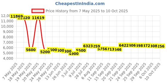 amazon.in Hedume 16 Pack Push Down Empty Lockable Pump Dispenser Bottle, 6.8oz Professional Push Down Liquid Pumping Empty Bottle Dispenser for Nail Polish and Makeup Remover Price History Graph from 7 May 2025 to 10 Oct 2025