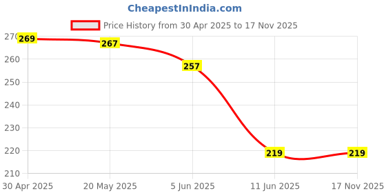 amazon.in Hedychium/Ginger Lily Spring Flower Bulbs For Home Gardening Pack Of 6 Bulbs (White) Healthy And Fresh Flower Bulbs By PLANTOGALLERY plantogallery Price History Graph from 30 Apr 2025 to 16 Nov 2025